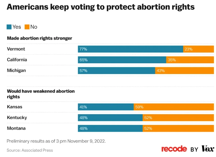 Screenshot of Chart of Americans approval of abortion rights ballot measures. Americans keep voting to protect abortion rights.
