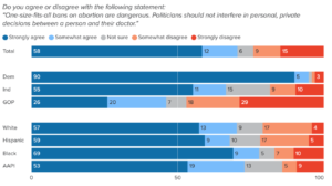 Stacked bar chart showing 70% of voters oppose one-size-fits-all abortion bans