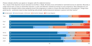 Bar chart showing 73% believe abortion restrictions have gone too far