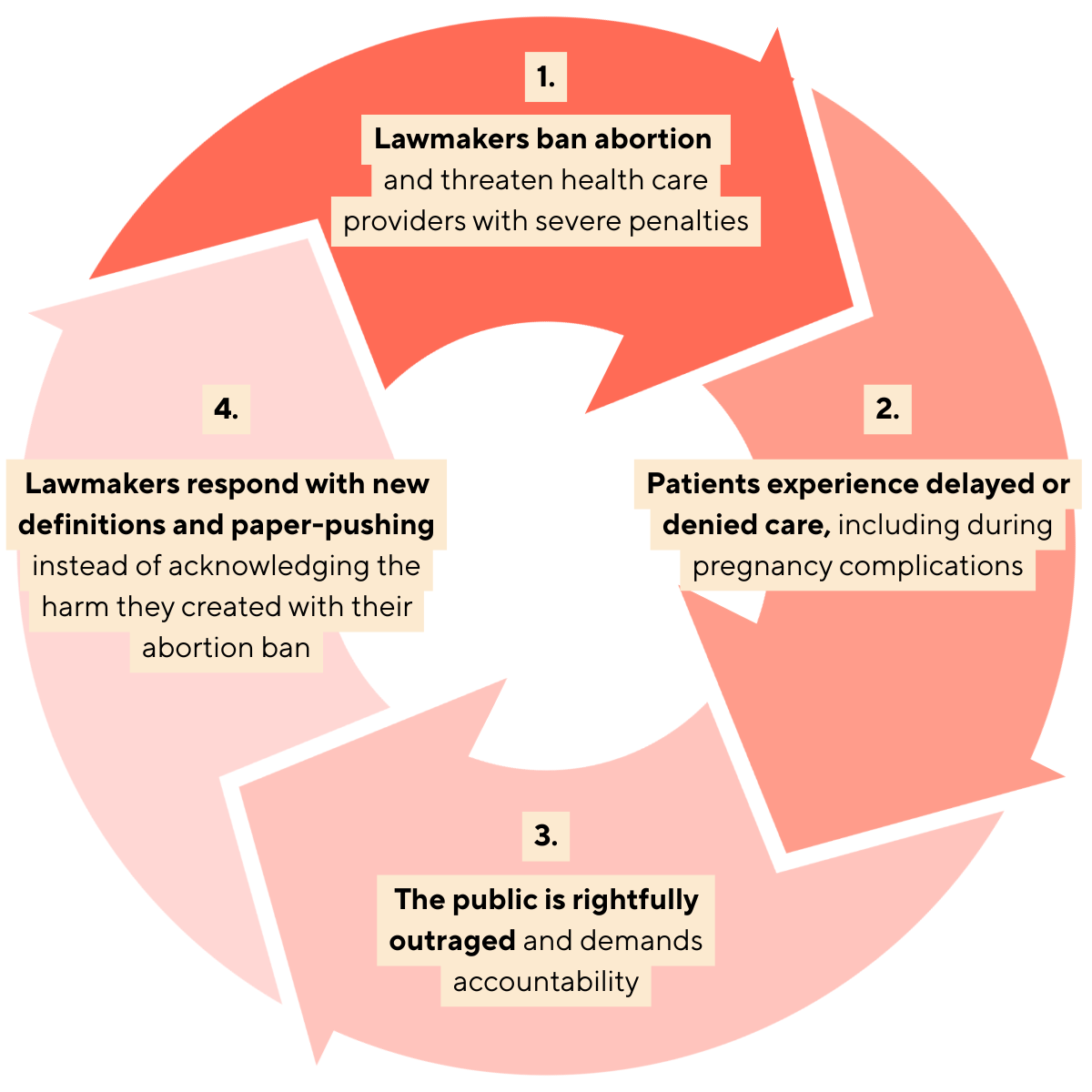 How abortion bans harm patients: lawmakers ban abortion and threaten providers; patients experience delayed or denied care; the public demands accountability; lawmakers respond with new definitions and paperwork instead of addressing the harm.